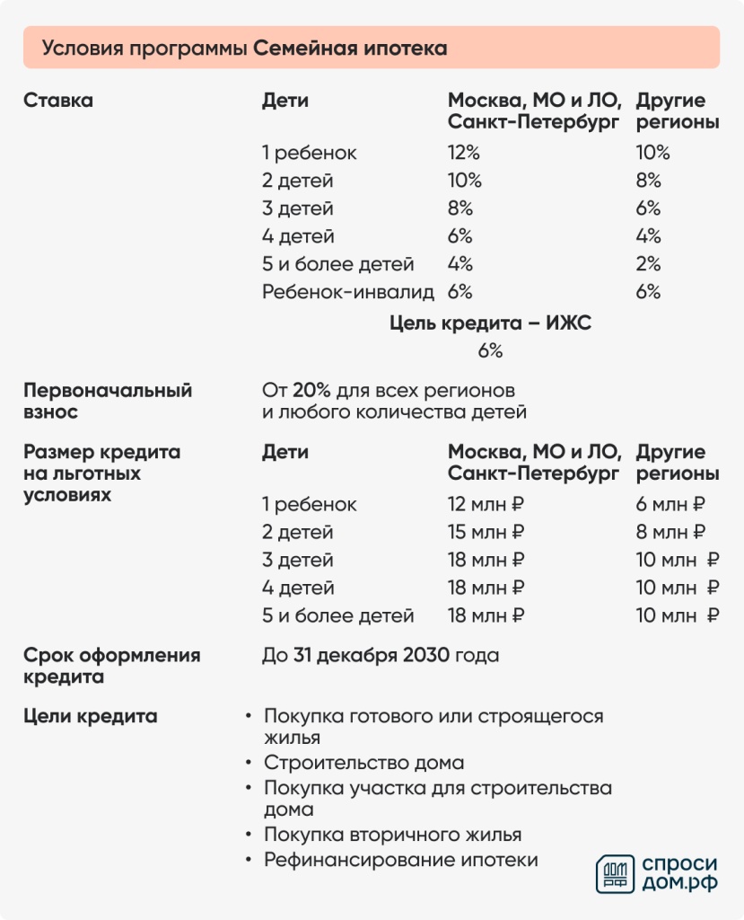 Условия семейной ипотеки Условия семейной ипотеки
